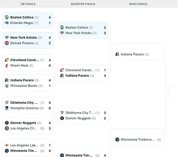 Nhánh đấu NBA Playoffs 2025