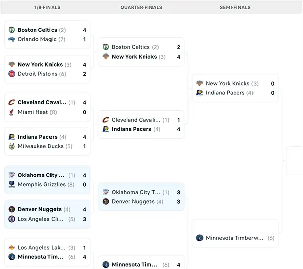 Nhánh đấu NBA Playoffs 2025