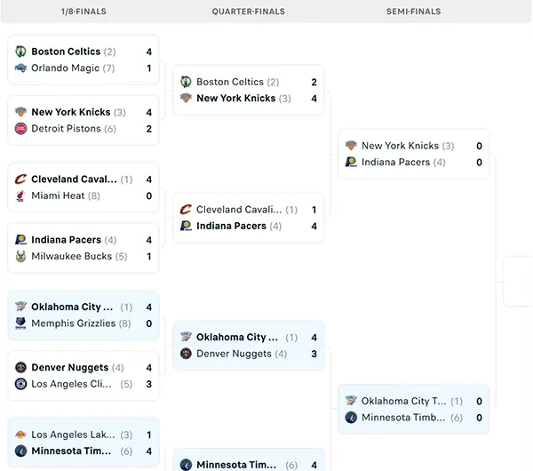 Nhánh đấu NBA Playoffs 2025