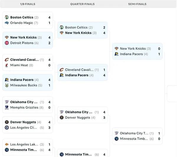 Nhánh đấu NBA Playoffs 2025