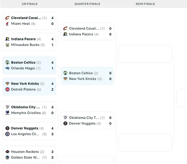 Nhánh đấu NBA Playoffs 2025