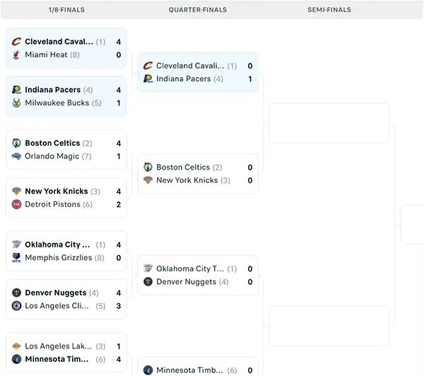 Nhánh đấu NBA Playoffs 2025