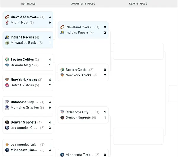 Nhánh đấu NBA Playoffs 2025