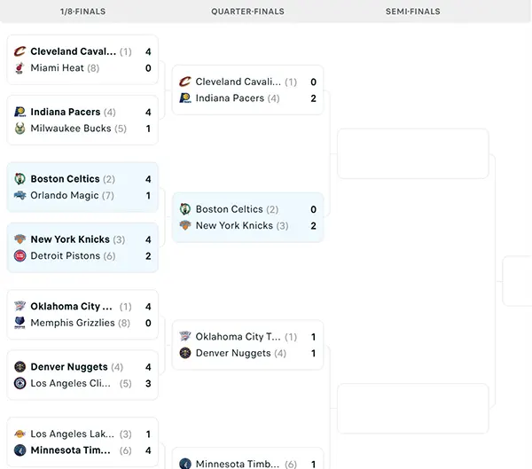 Nhánh đấu NBA Playoffs 2025