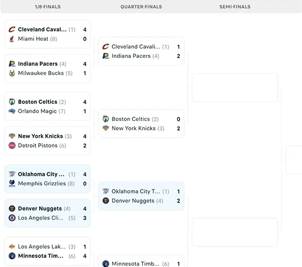 Nhánh đấu NBA Playoffs 2025