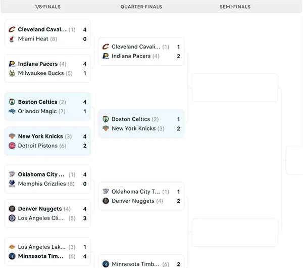 Nhánh đấu NBA Playoffs 2025