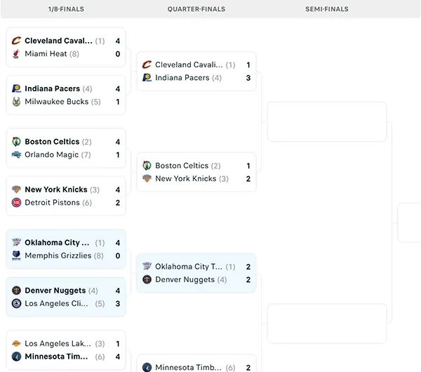 Nhánh đấu NBA Playoffs 2025