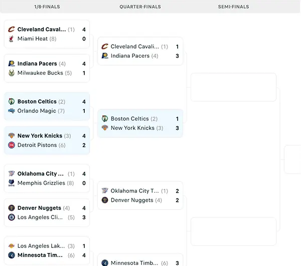 Nhánh đấu NBA Playoffs 2025