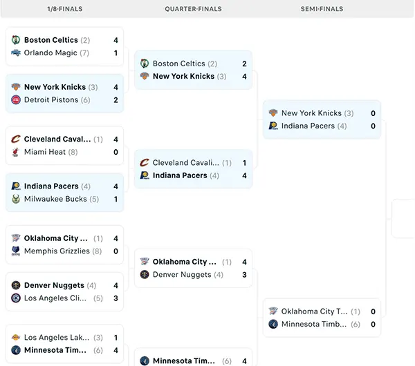 Nhánh đấu NBA Playoffs 2025