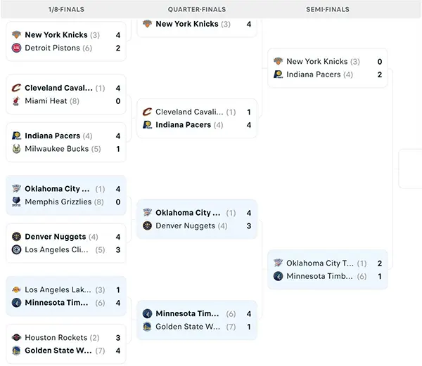 Nhánh đấu NBA Playoffs 2025