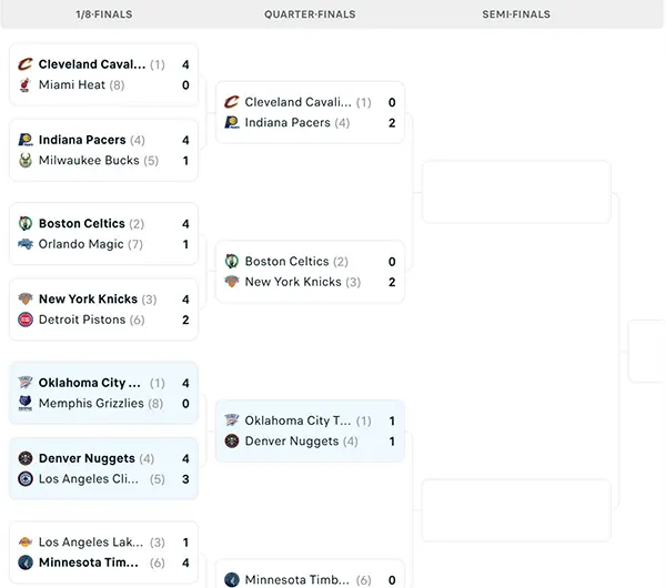 Nhánh đấu NBA Playoffs 2025