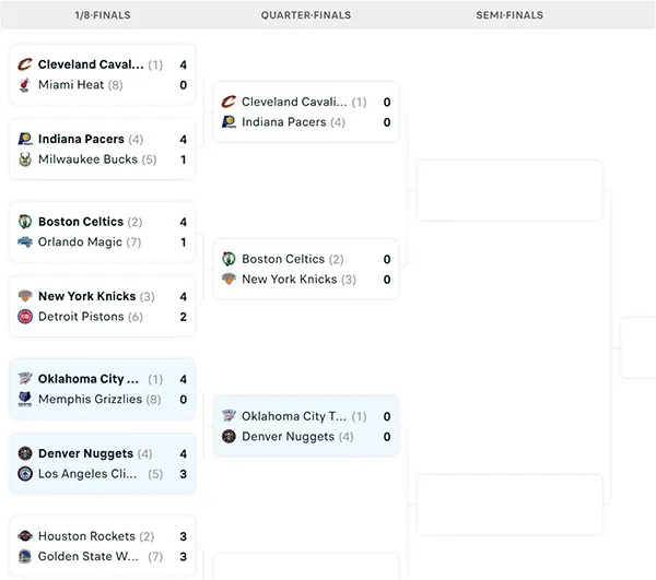 Nhánh đấu NBA Playoffs 2025