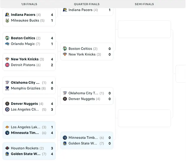 Nhánh đấu NBA Playoffs 2025