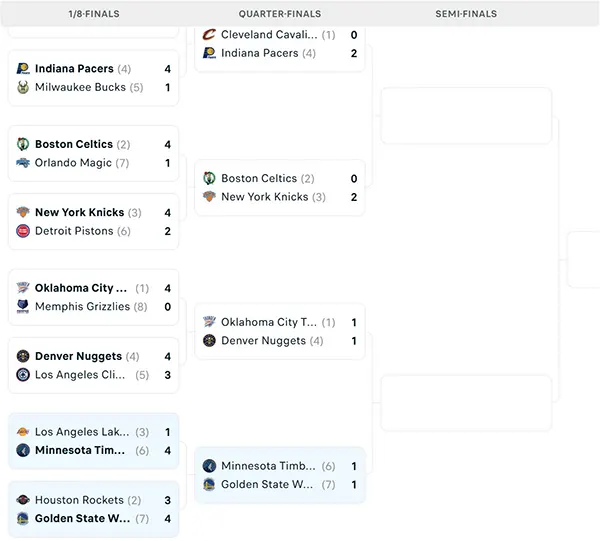 Nhánh đấu NBA Playoffs 2025