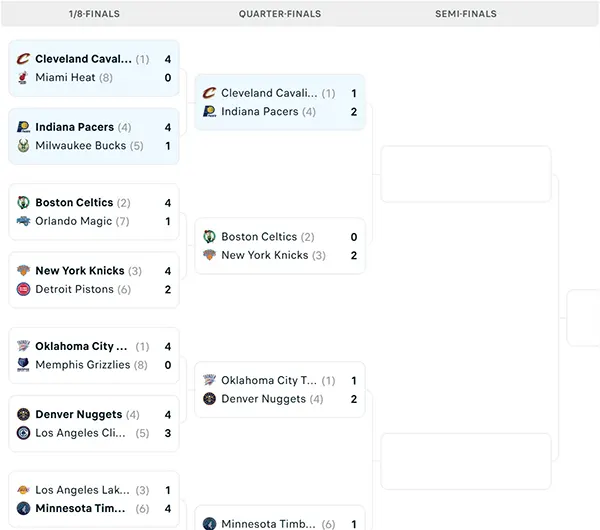 Nhánh đấu NBA Playoffs 2025