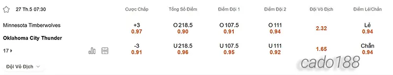 Soi kèo bóng rổ Minnesota Timberwolves vs OKC Thunder 27_5