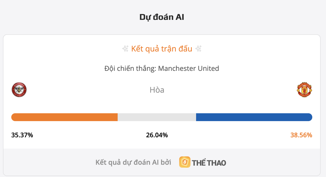 Siêu máy tính dự đoán bóng đá Brentford vs Man United