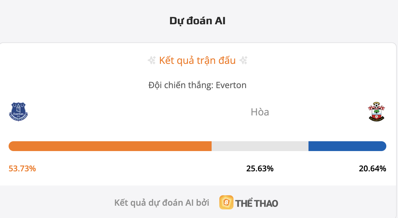 Siêu máy tính dự đoán bóng đá Everton vs Southampton